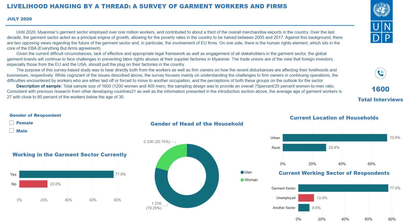 Dashboard: Livelihoods Hanging by a Thread​: A Survey of Garment Workers and Firms in Yangon, Myanmar​