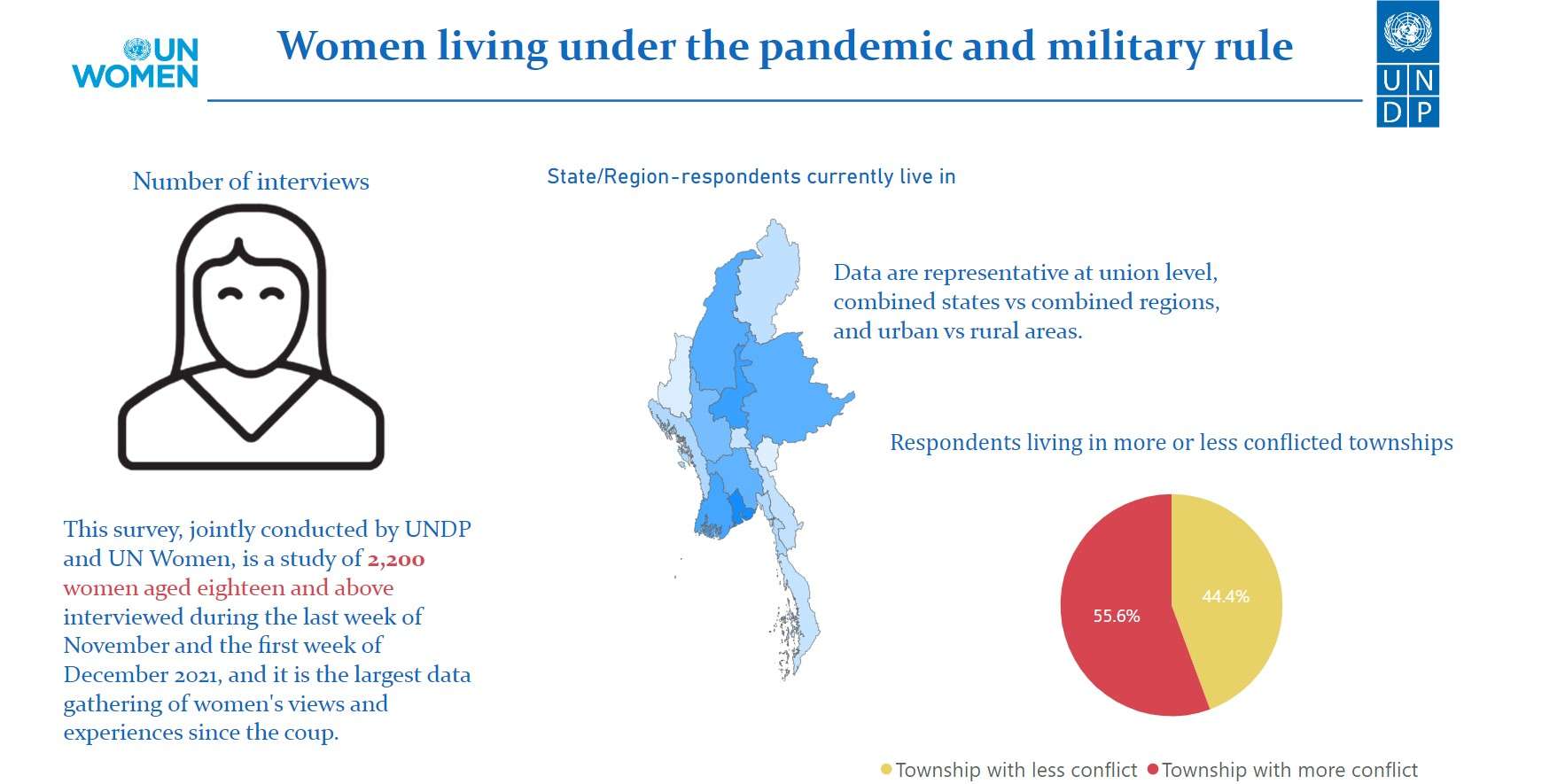 Dashboard- Regressing gender equality in Myanmar​: Women Living Under The Pandemic And Military Rule​